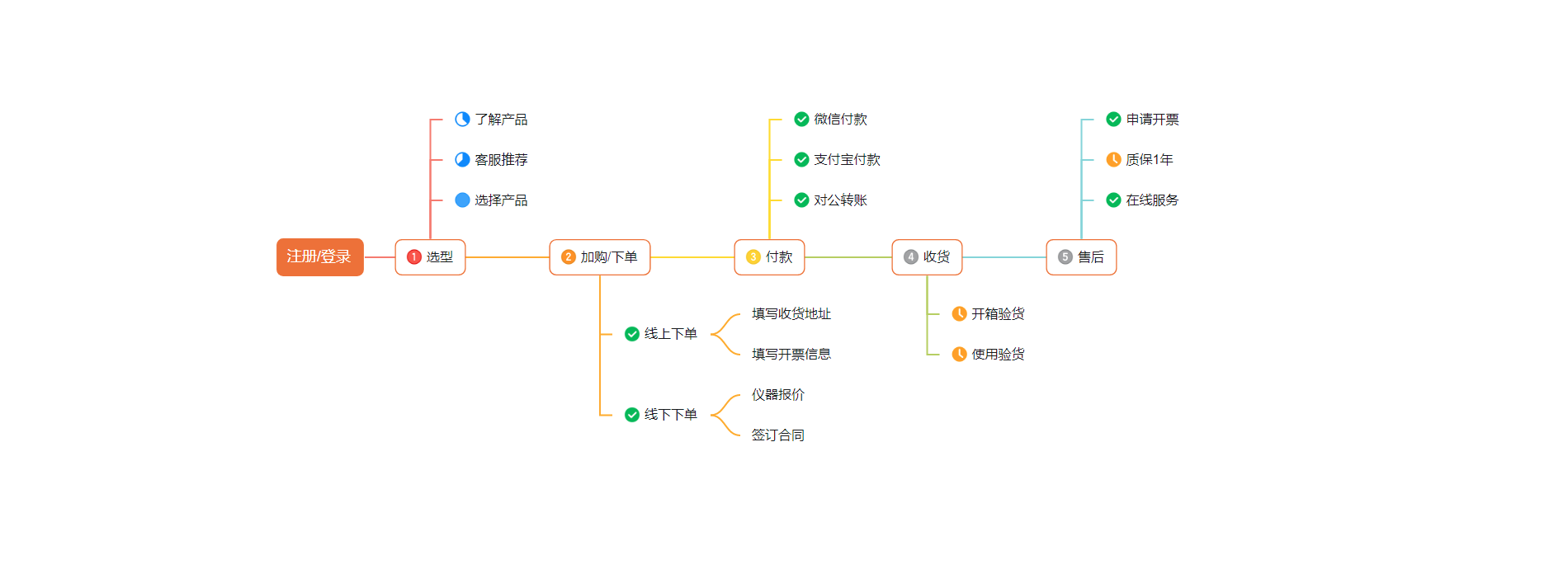 下单指引